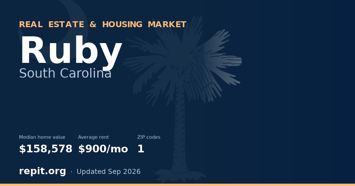 Ruby, SC real estate and housing market — median home value $158,578, average rent $900/mo, 1 ZIP code