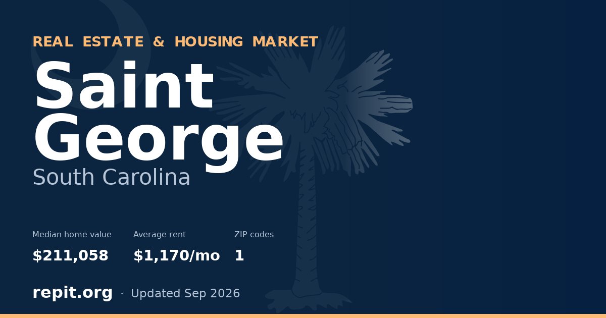Saint George, SC real estate and housing market — median home value $211,058, average rent $1,170/mo, 1 ZIP code