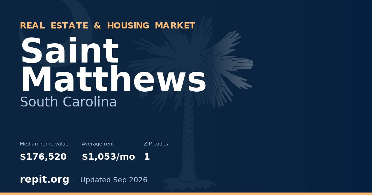 Saint Matthews, SC real estate and housing market — median home value $176,520, average rent $1,053/mo, 1 ZIP code