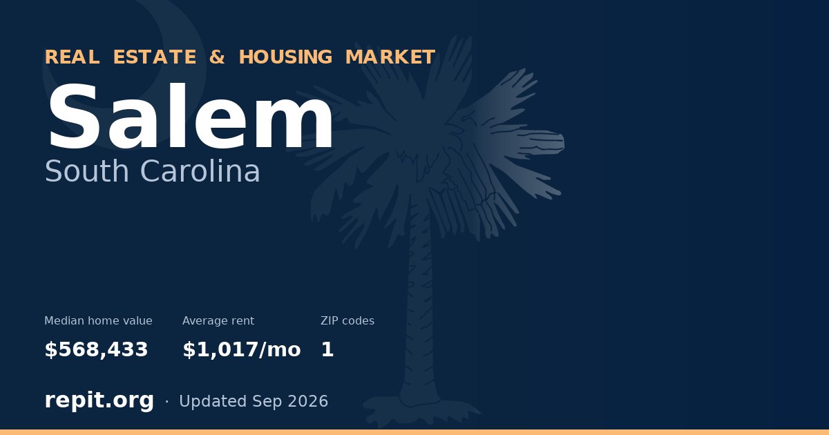 Salem, SC real estate and housing market — median home value $568,433, average rent $1,017/mo, 1 ZIP code