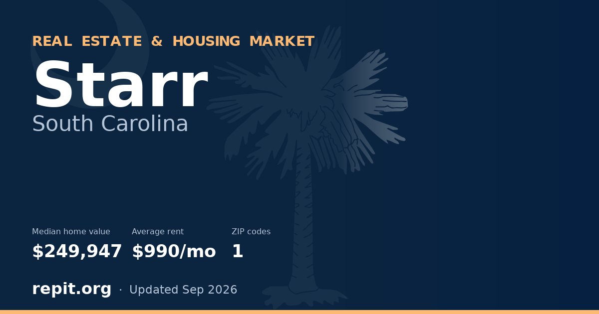 Starr, SC real estate and housing market — median home value $249,947, average rent $990/mo, 1 ZIP code