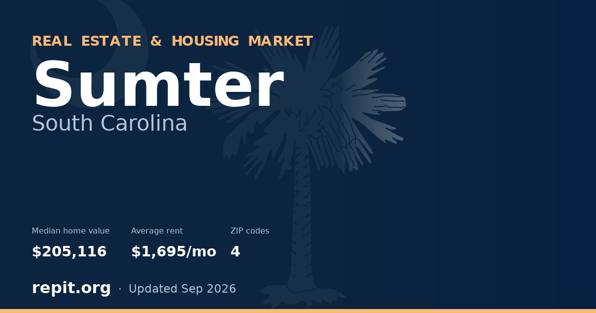 Sumter, SC real estate and housing market — median home value $205,116, average rent $1,695/mo, 4 ZIP codes