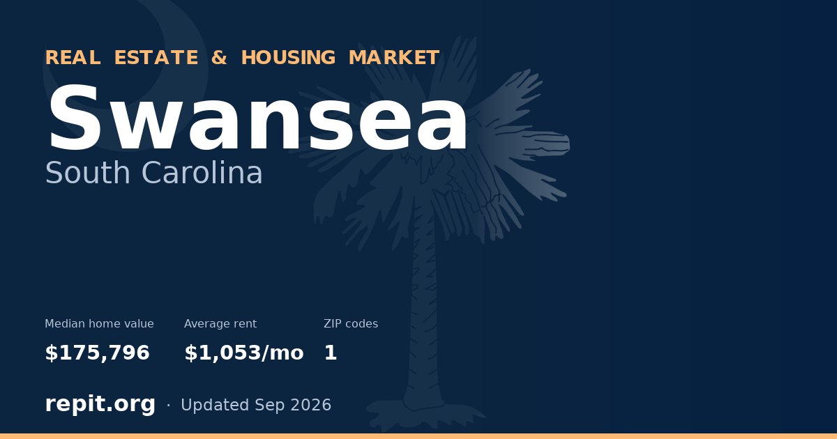 Swansea, SC real estate and housing market — median home value $175,796, average rent $1,053/mo, 1 ZIP code