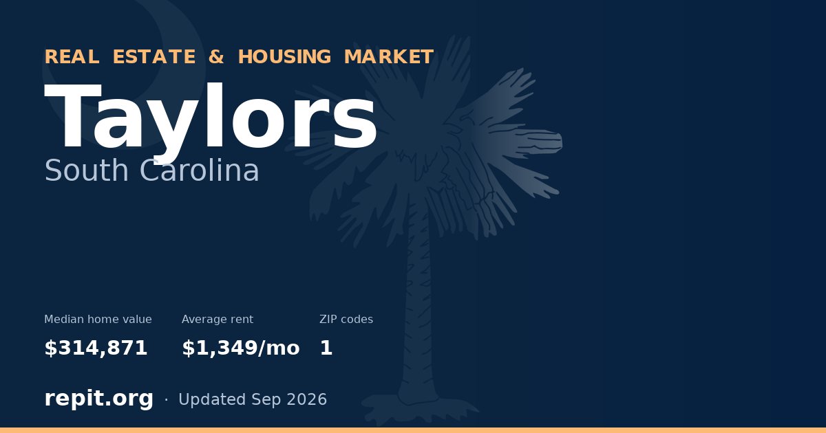 Taylors, SC real estate and housing market — median home value $314,871, average rent $1,349/mo, 1 ZIP code