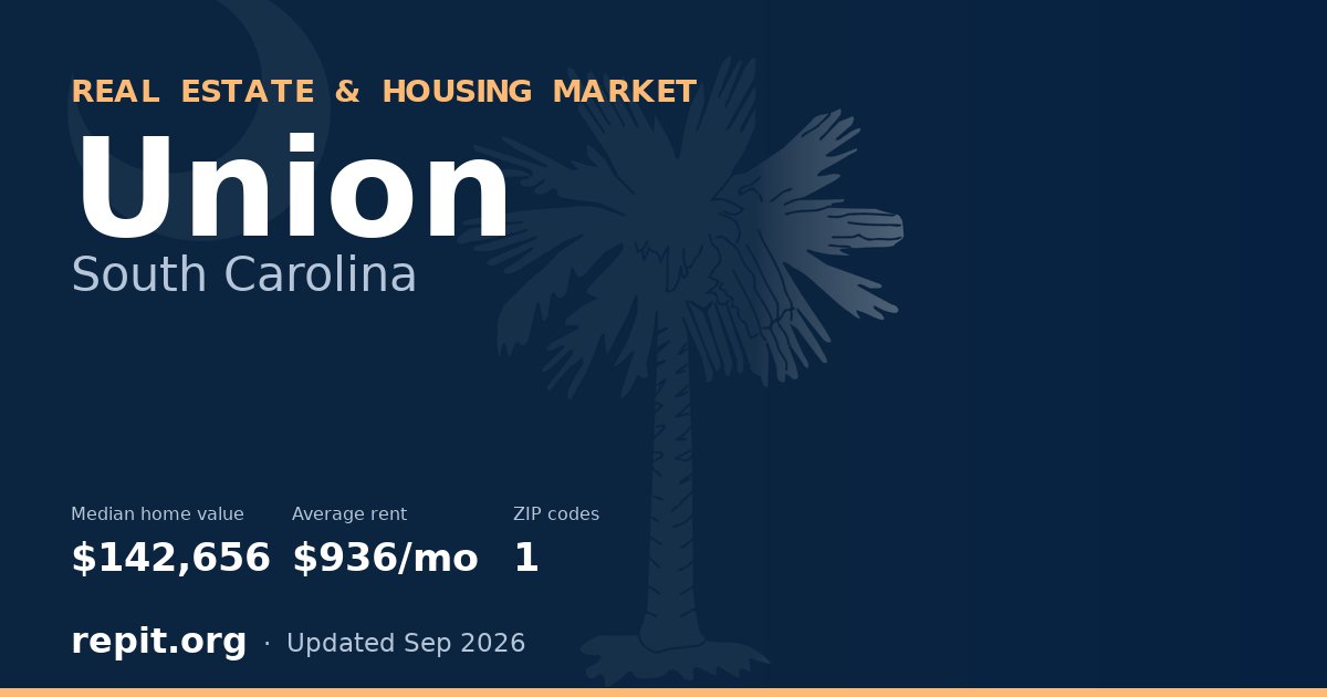 Union, SC real estate and housing market — median home value $142,656, average rent $936/mo, 1 ZIP code