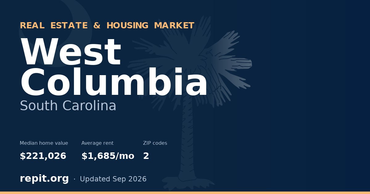 West Columbia, SC real estate and housing market — median home value $221,026, average rent $1,685/mo, 2 ZIP codes