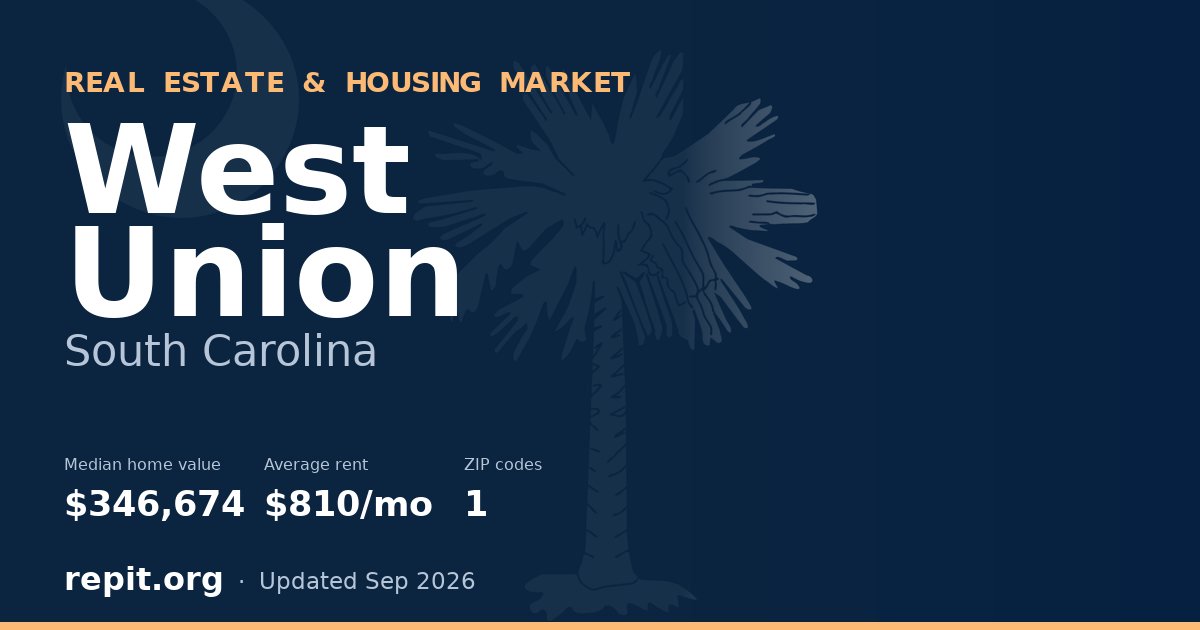 West Union, SC real estate and housing market — median home value $346,674, average rent $810/mo, 1 ZIP code