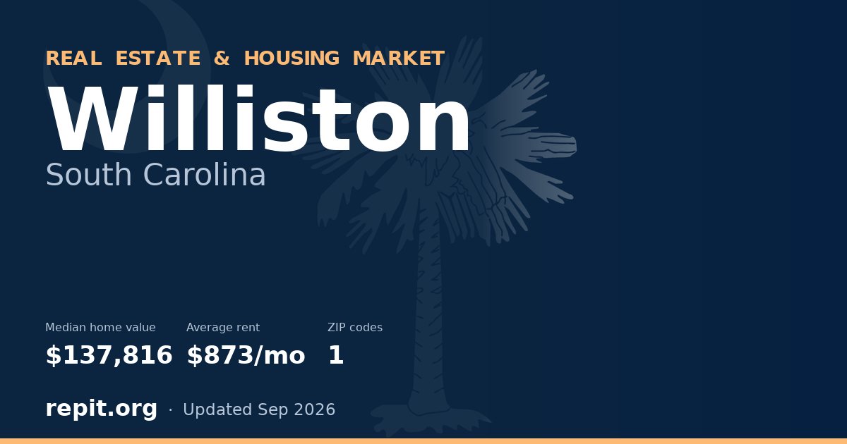 Williston, SC real estate and housing market — median home value $137,816, average rent $873/mo, 1 ZIP code