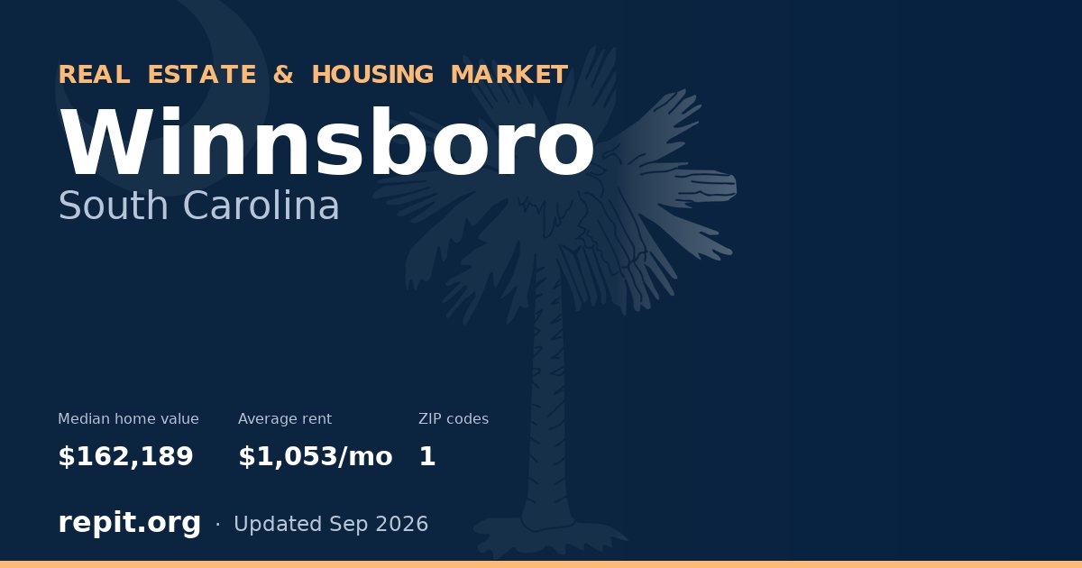 Winnsboro, SC real estate and housing market — median home value $162,189, average rent $1,053/mo, 1 ZIP code