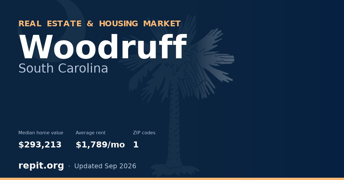 Woodruff, SC real estate and housing market — median home value $293,213, average rent $1,789/mo, 1 ZIP code