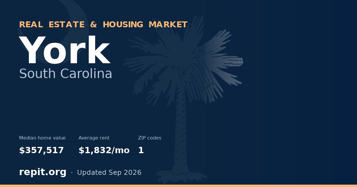 York, SC real estate and housing market — median home value $357,517, average rent $1,832/mo, 1 ZIP code