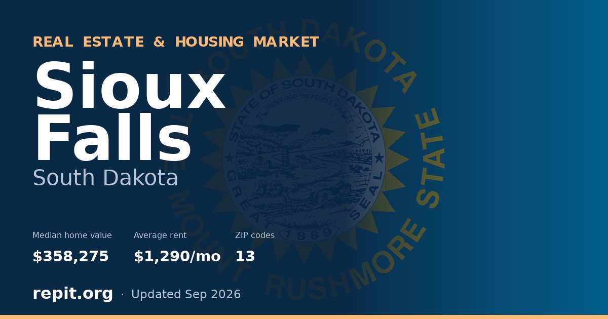 Sioux Falls, SD real estate and housing market — median home value $358,275, average rent $1,290/mo, 13 ZIP codes