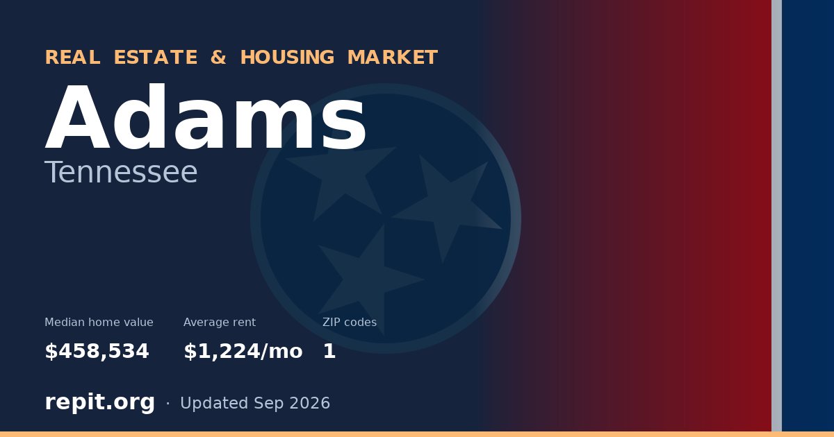 Adams, TN real estate and housing market — median home value $458,534, average rent $1,224/mo, 1 ZIP code