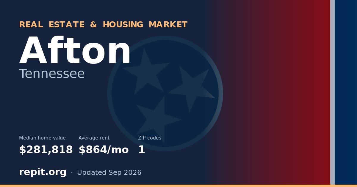 Afton, TN real estate and housing market — median home value $281,818, average rent $864/mo, 1 ZIP code