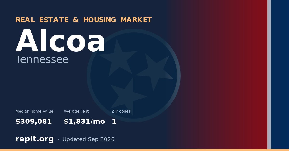 Alcoa, TN real estate and housing market — median home value $309,081, average rent $1,831/mo, 1 ZIP code