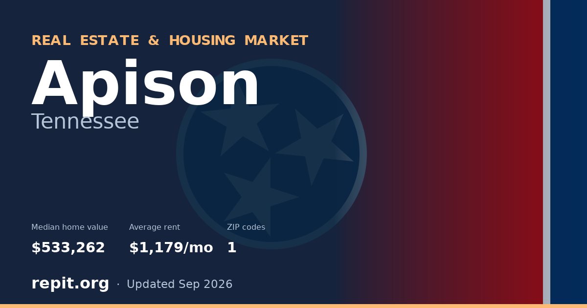 Apison, TN real estate and housing market — median home value $533,262, average rent $1,179/mo, 1 ZIP code