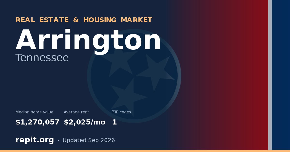 Arrington, TN real estate and housing market — median home value $1,270,057, average rent $2,025/mo, 1 ZIP code