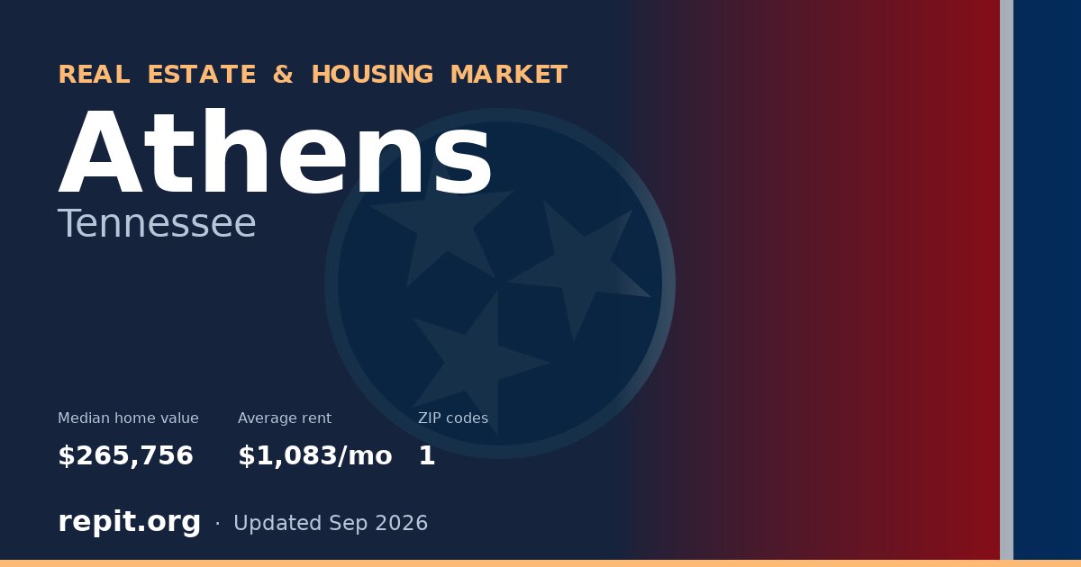 Athens, TN real estate and housing market — median home value $265,756, average rent $1,083/mo, 1 ZIP code