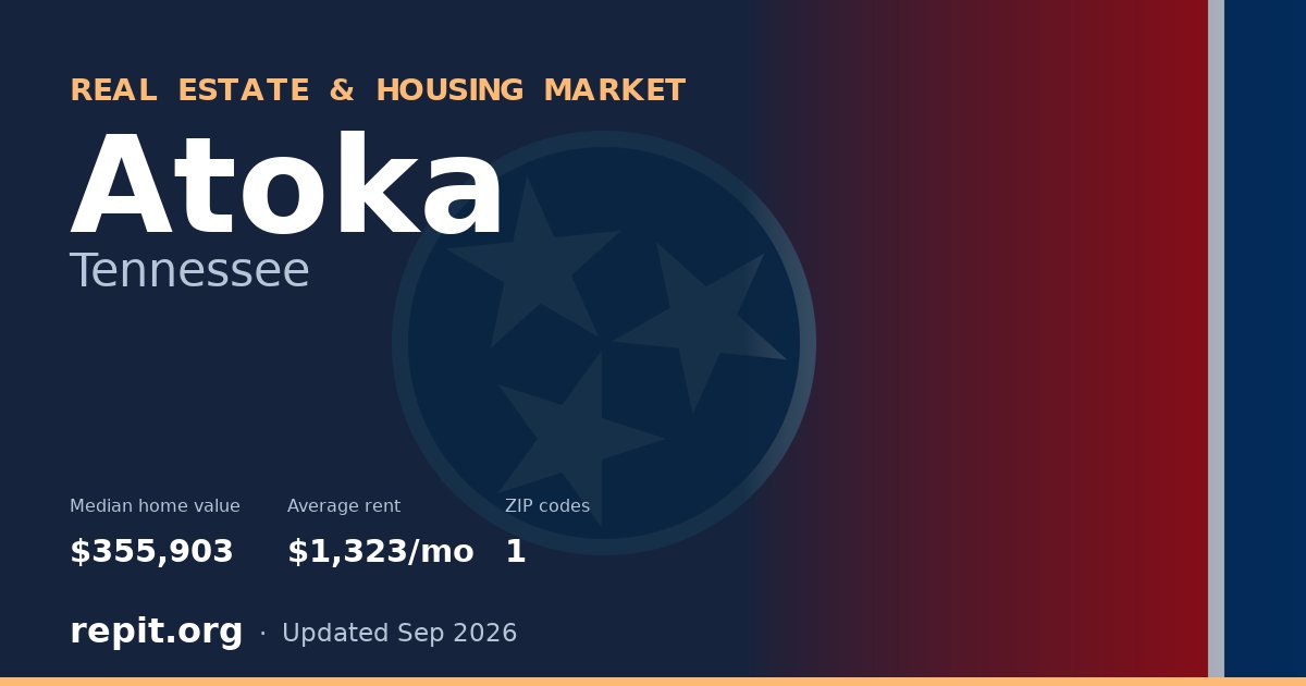 Atoka, TN real estate and housing market — median home value $355,903, average rent $1,323/mo, 1 ZIP code