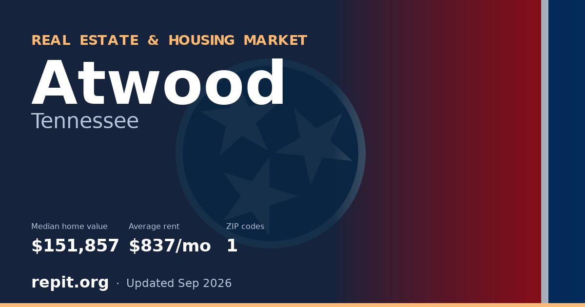 Atwood, TN real estate and housing market — median home value $151,857, average rent $837/mo, 1 ZIP code