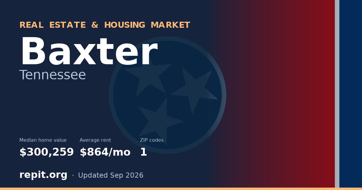 Baxter, TN real estate and housing market — median home value $300,259, average rent $864/mo, 1 ZIP code