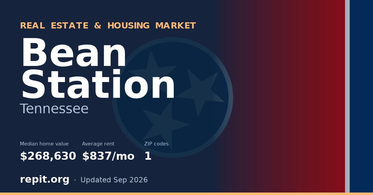 Bean Station, TN real estate and housing market — median home value $268,630, average rent $837/mo, 1 ZIP code