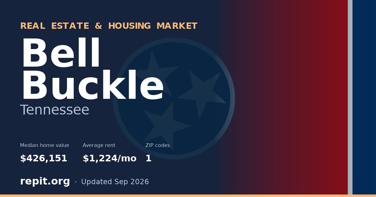 Bell Buckle, TN real estate and housing market — median home value $426,151, average rent $1,224/mo, 1 ZIP code