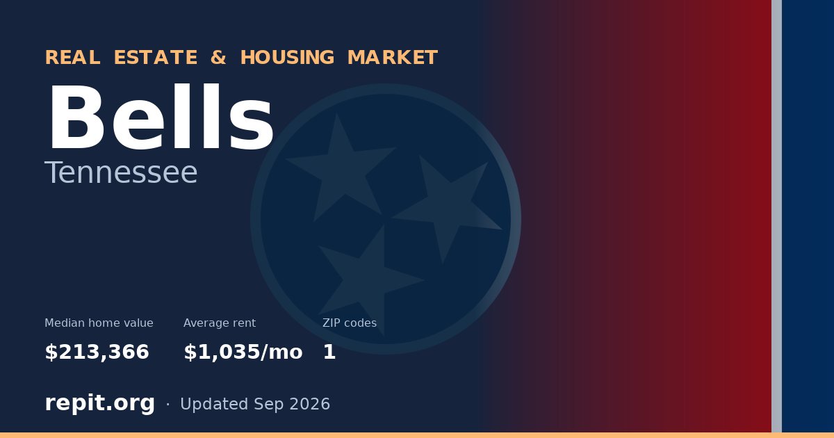 Bells, TN real estate and housing market — median home value $213,366, average rent $1,035/mo, 1 ZIP code