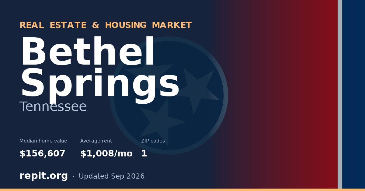 Bethel Springs, TN real estate and housing market — median home value $156,607, average rent $1,008/mo, 1 ZIP code