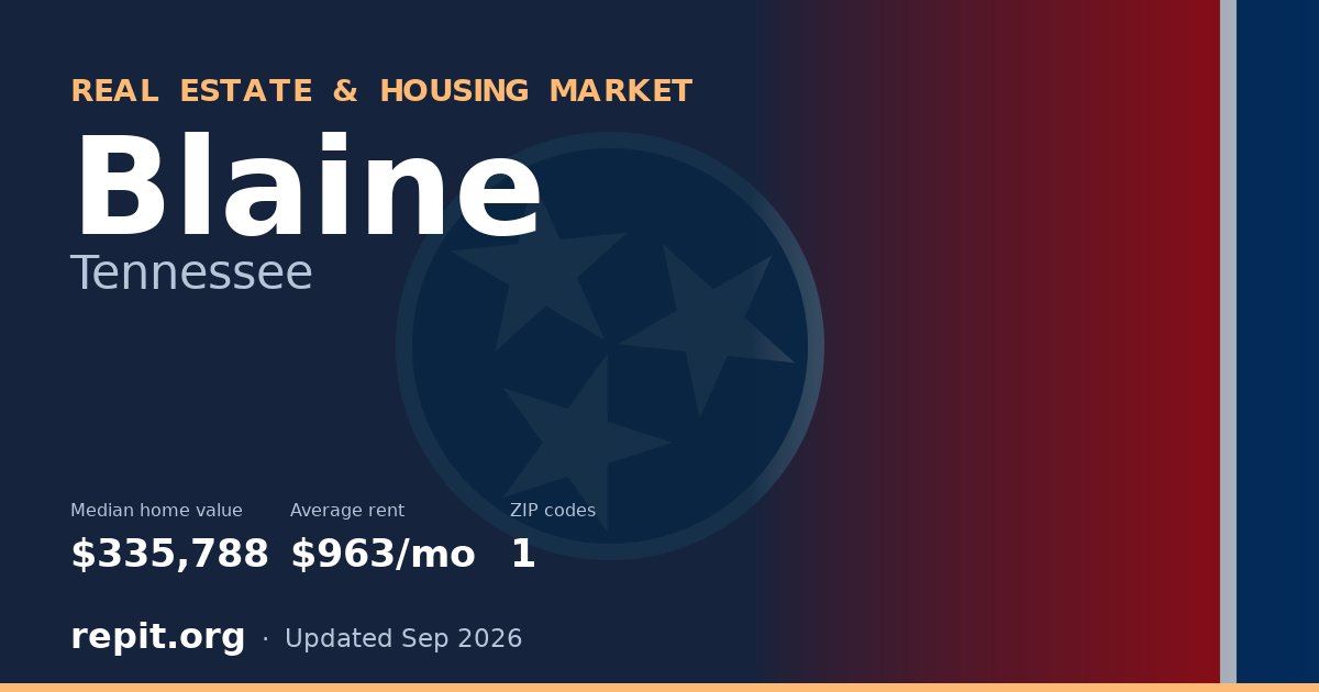 Blaine, TN real estate and housing market — median home value $335,788, average rent $963/mo, 1 ZIP code