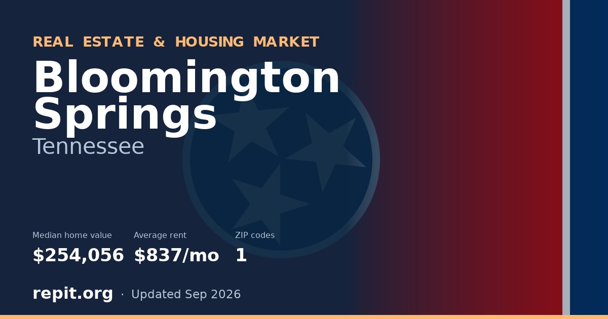 Bloomington Springs, TN real estate and housing market — median home value $254,056, average rent $837/mo, 1 ZIP code