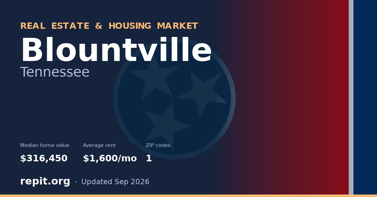 Blountville, TN real estate and housing market — median home value $316,450, average rent $1,600/mo, 1 ZIP code