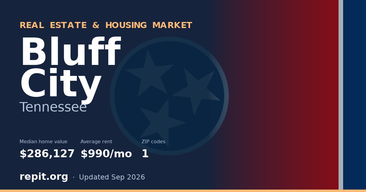 Bluff City, TN real estate and housing market — median home value $286,127, average rent $990/mo, 1 ZIP code