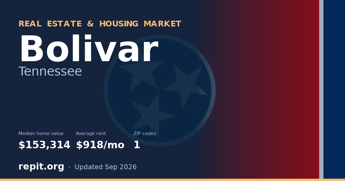 Bolivar, TN real estate and housing market — median home value $153,314, average rent $918/mo, 1 ZIP code