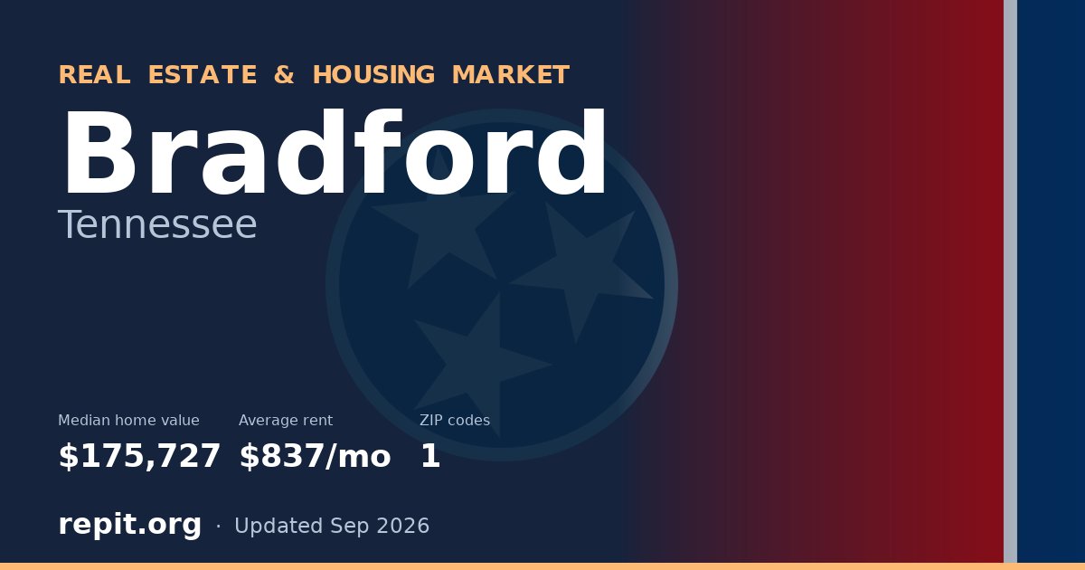 Bradford, TN real estate and housing market — median home value $175,727, average rent $837/mo, 1 ZIP code
