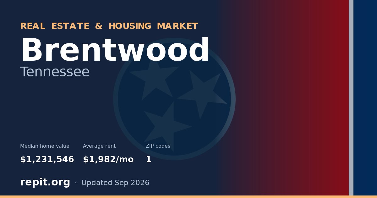 Brentwood, TN real estate and housing market — median home value $1,231,546, average rent $1,982/mo, 1 ZIP code