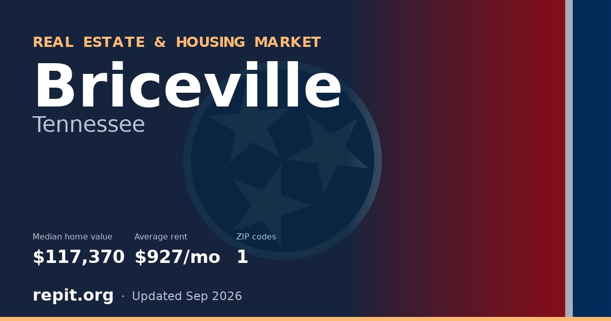 Briceville, TN real estate and housing market — median home value $117,370, average rent $927/mo, 1 ZIP code