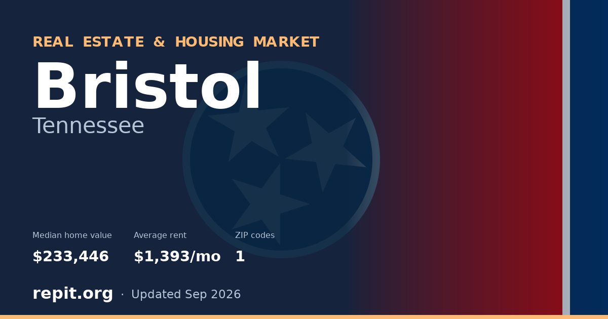 Bristol, TN real estate and housing market — median home value $233,446, average rent $1,393/mo, 1 ZIP code