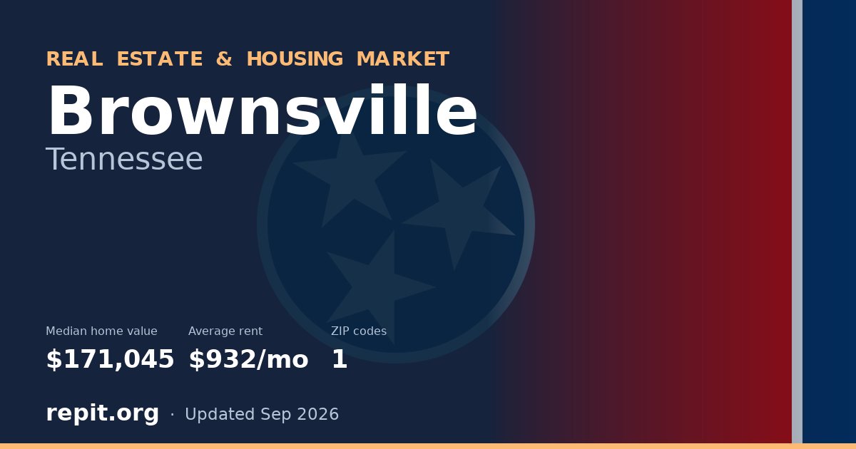 Brownsville, TN real estate and housing market — median home value $171,045, average rent $932/mo, 1 ZIP code