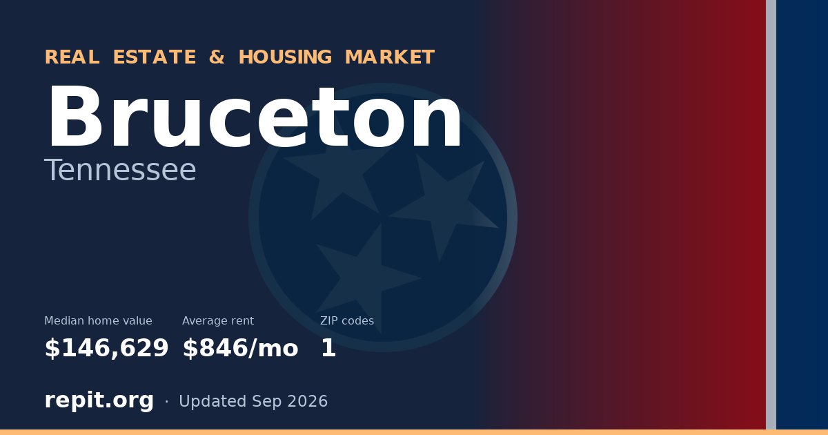 Bruceton, TN real estate and housing market — median home value $146,629, average rent $846/mo, 1 ZIP code