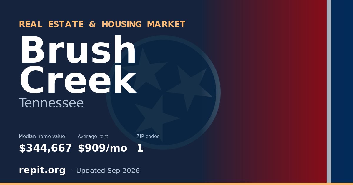 Brush Creek, TN real estate and housing market — median home value $344,667, average rent $909/mo, 1 ZIP code