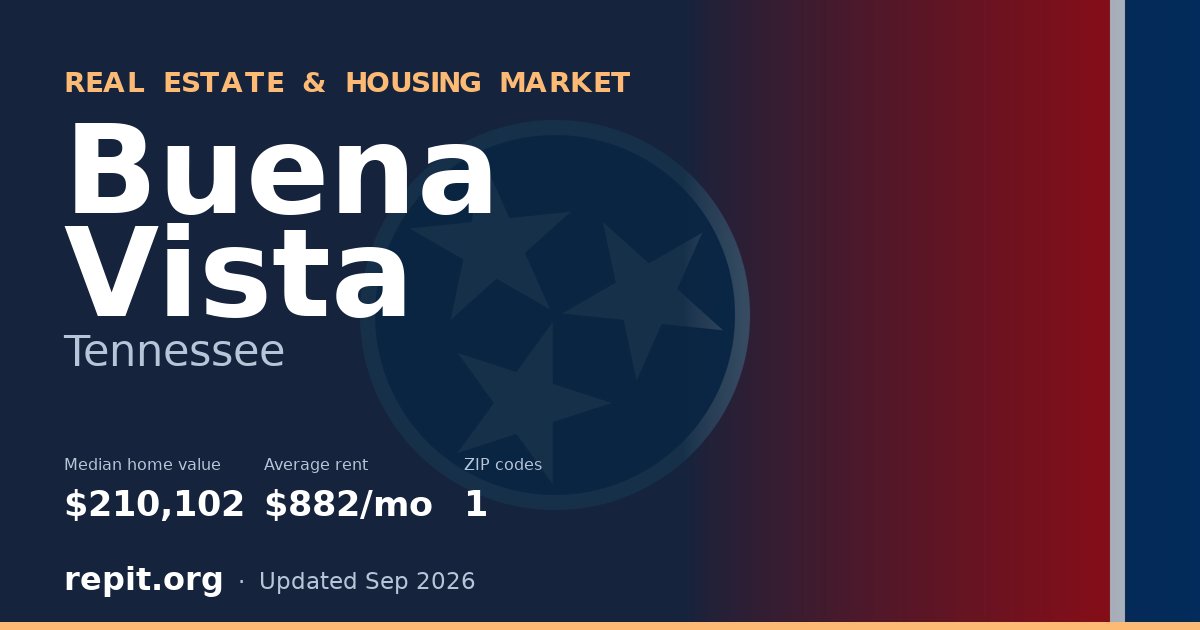 Buena Vista, TN real estate and housing market — median home value $210,102, average rent $882/mo, 1 ZIP code