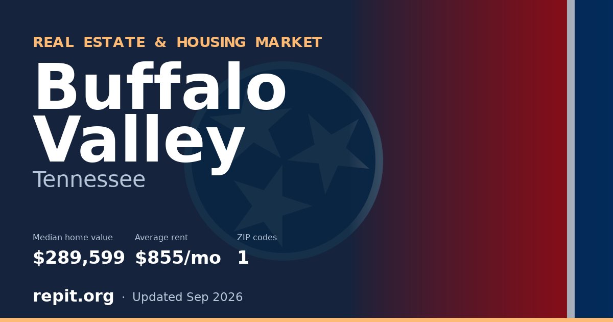 Buffalo Valley, TN real estate and housing market — median home value $289,599, average rent $855/mo, 1 ZIP code