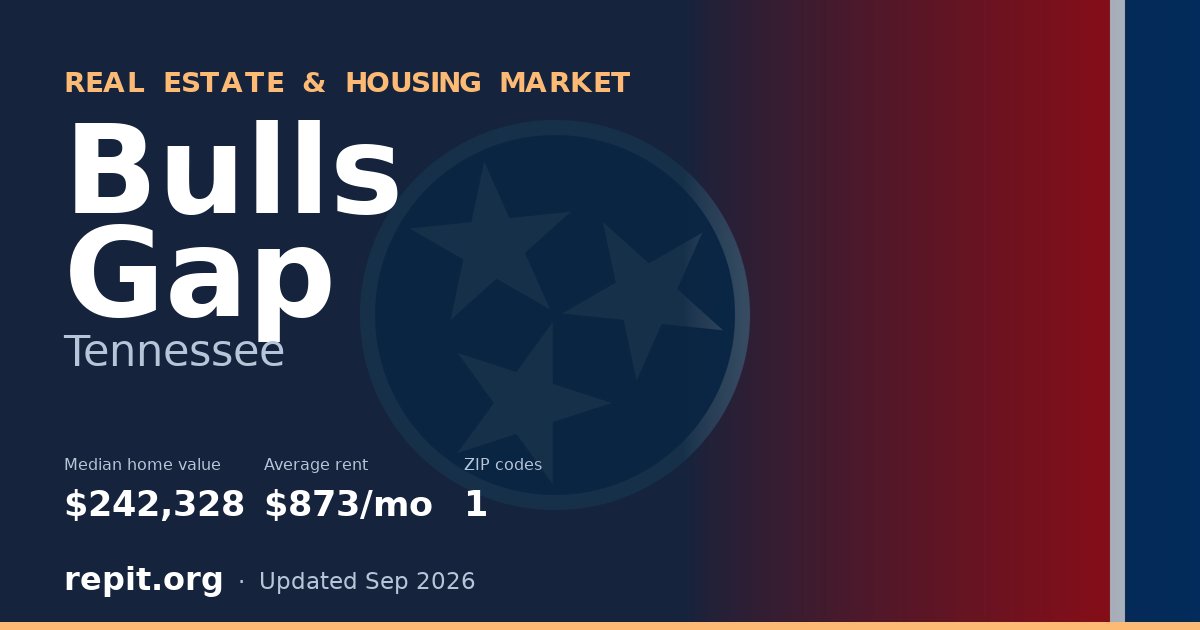 Bulls Gap, TN real estate and housing market — median home value $242,328, average rent $873/mo, 1 ZIP code