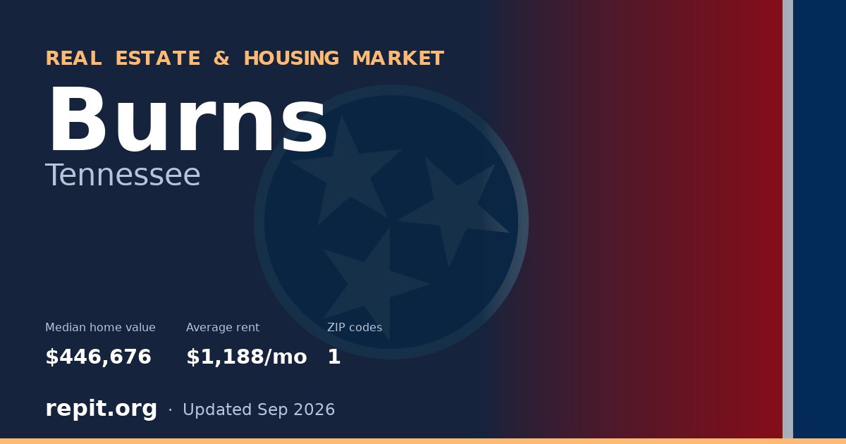 Burns, TN real estate and housing market — median home value $446,676, average rent $1,188/mo, 1 ZIP code