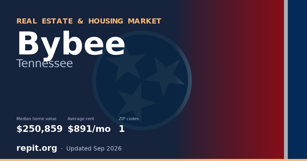 Bybee, TN real estate and housing market — median home value $250,859, average rent $891/mo, 1 ZIP code