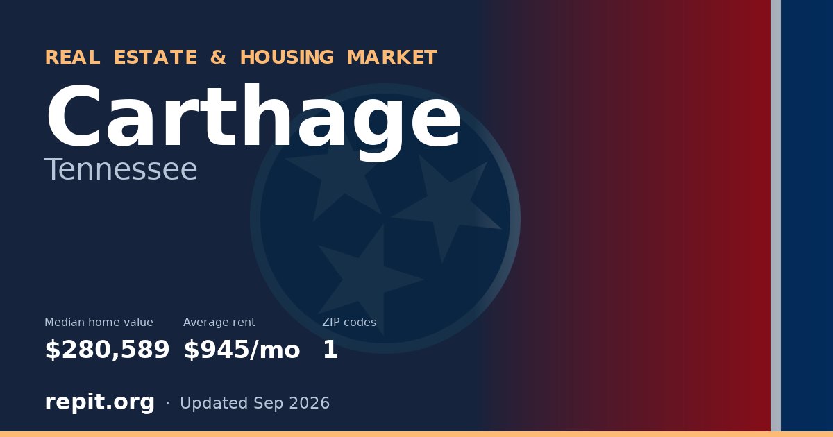 Carthage, TN real estate and housing market — median home value $280,589, average rent $945/mo, 1 ZIP code