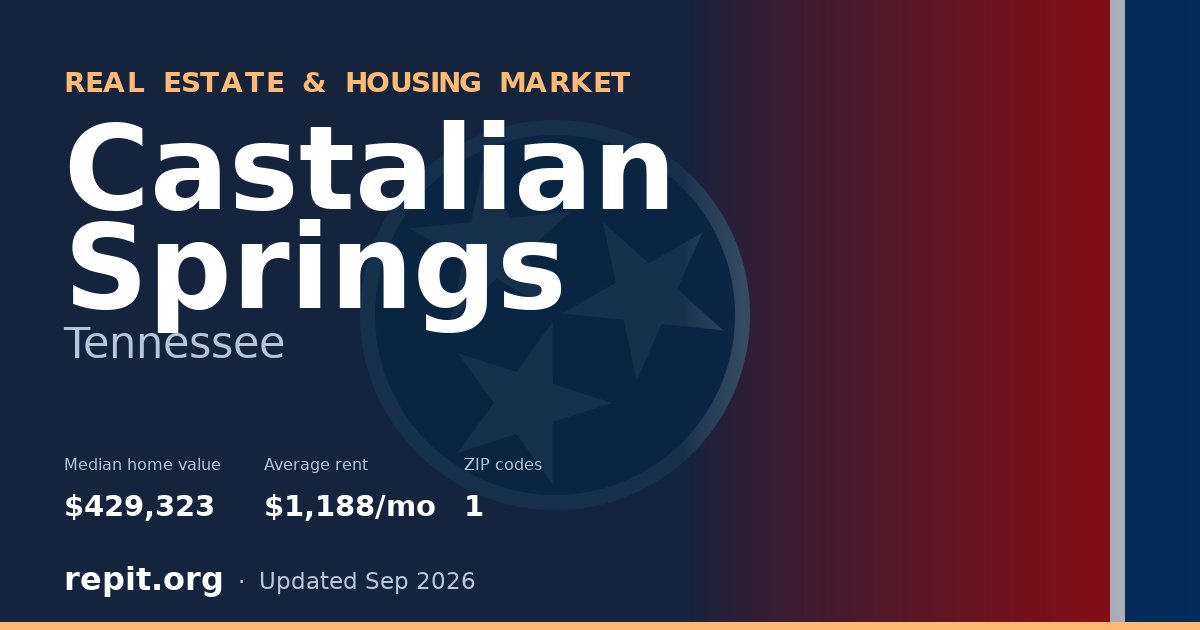 Castalian Springs, TN real estate and housing market — median home value $429,323, average rent $1,188/mo, 1 ZIP code