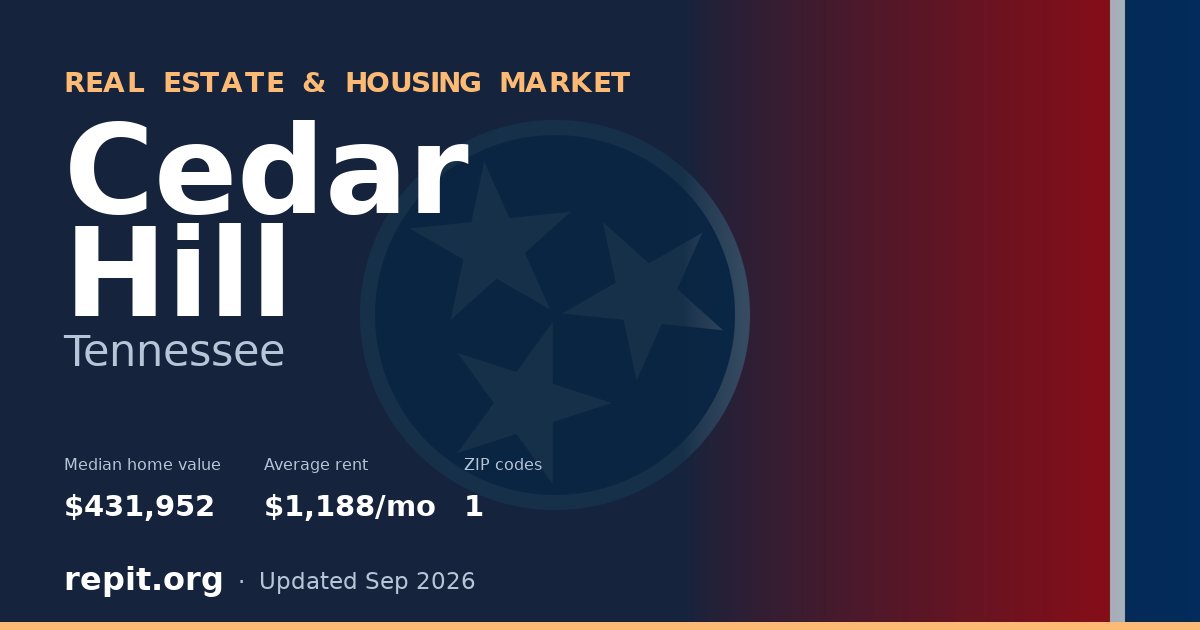 Cedar Hill, TN real estate and housing market — median home value $431,952, average rent $1,188/mo, 1 ZIP code