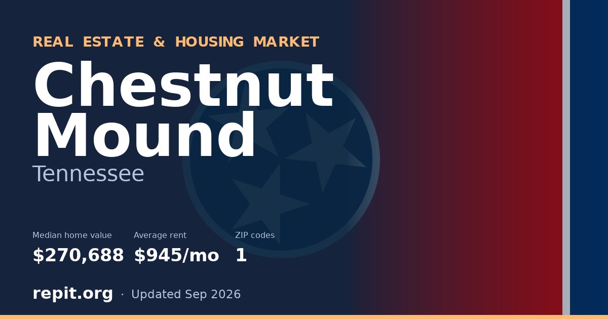 Chestnut Mound, TN real estate and housing market — median home value $270,688, average rent $945/mo, 1 ZIP code